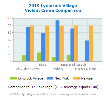 Lynbrook Village Violent Crime vs. State and National Comparison