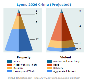 Lyons Village Crime 2026