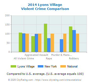 Lyons Village Violent Crime vs. State and National Comparison