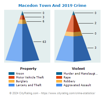Macedon Town And Village Crime 2019
