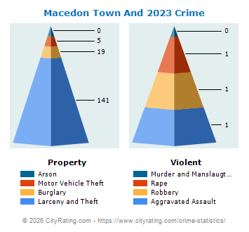 Macedon Town And Village Crime 2023