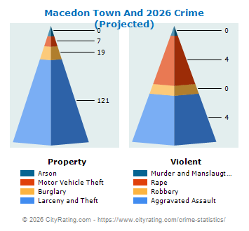Macedon Town And Village Crime 2026