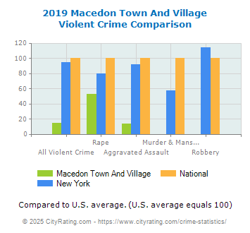 Macedon Town And Village Violent Crime vs. State and National Comparison