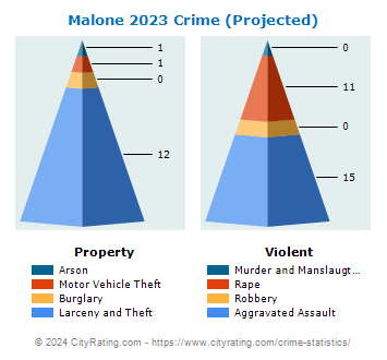 Malone Village Crime 2023