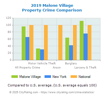 Malone Village Property Crime vs. State and National Comparison
