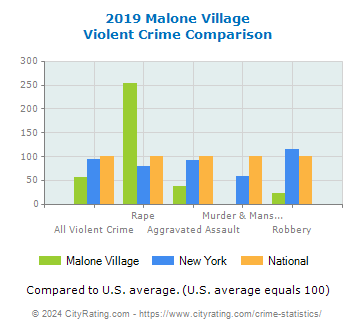 Malone Village Violent Crime vs. State and National Comparison