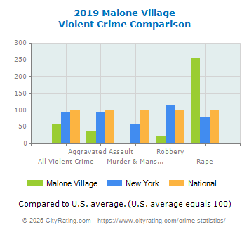 Malone Village Violent Crime vs. State and National Comparison