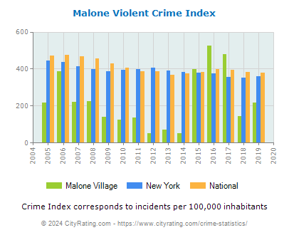 Malone Village Violent Crime vs. State and National Per Capita