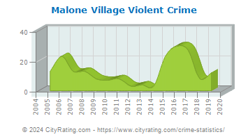 Malone Village Violent Crime