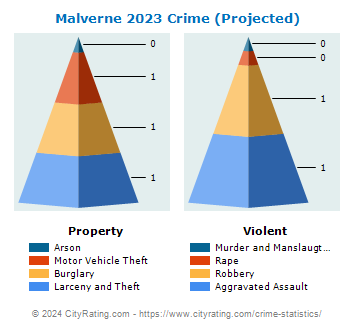 Malverne Village Crime 2023
