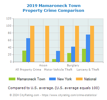 Mamaroneck Town Property Crime vs. State and National Comparison