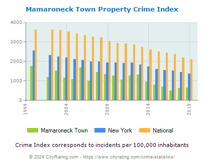 Mamaroneck Town Property Crime vs. State and National Per Capita