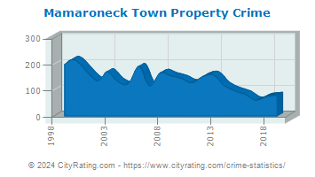 Mamaroneck Town Property Crime