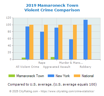 Mamaroneck Town Violent Crime vs. State and National Comparison