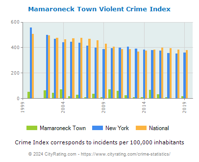 Mamaroneck Town Violent Crime vs. State and National Per Capita