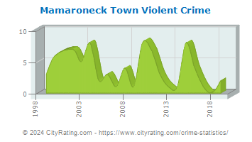 Mamaroneck Town Violent Crime