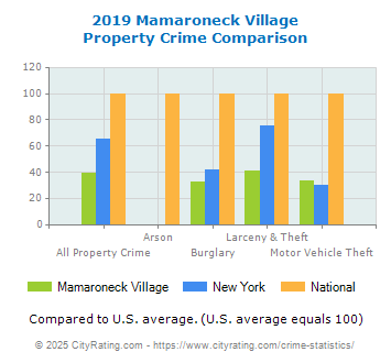 Mamaroneck Village Property Crime vs. State and National Comparison