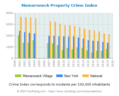 Mamaroneck Village Property Crime vs. State and National Per Capita