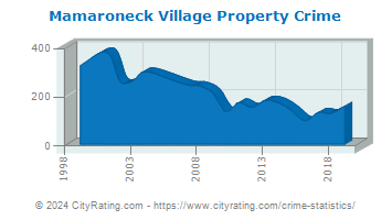 Mamaroneck Village Property Crime
