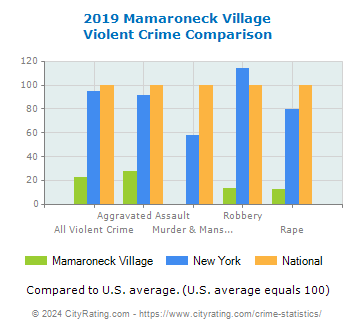 Mamaroneck Village Violent Crime vs. State and National Comparison