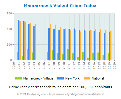 Mamaroneck Village Violent Crime vs. State and National Per Capita