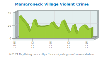 Mamaroneck Village Violent Crime