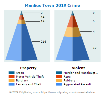 Manlius Town Crime 2019