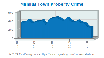 Manlius Town Property Crime