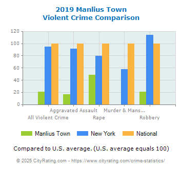 Manlius Town Violent Crime vs. State and National Comparison