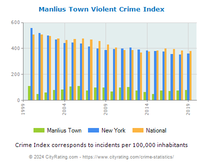 Manlius Town Violent Crime vs. State and National Per Capita