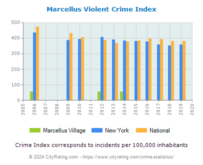 Marcellus Village Violent Crime vs. State and National Per Capita