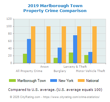 Marlborough Town Property Crime vs. State and National Comparison