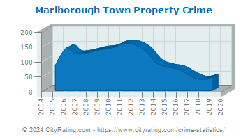 Marlborough Town Property Crime