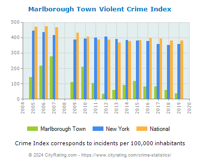 Marlborough Town Violent Crime vs. State and National Per Capita