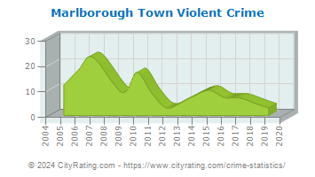 Marlborough Town Violent Crime