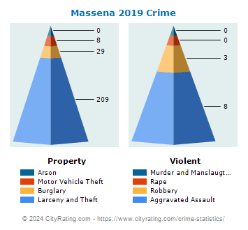 Massena Village Crime 2019