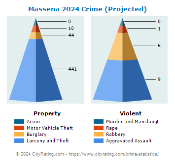 Massena Village Crime 2024