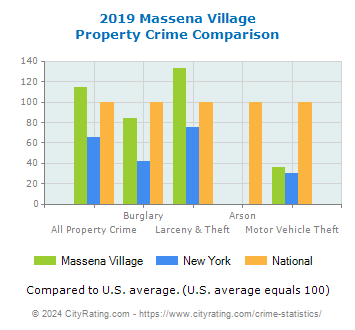 Massena Village Property Crime vs. State and National Comparison