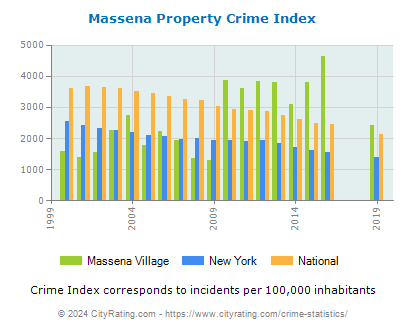 Massena Village Property Crime vs. State and National Per Capita