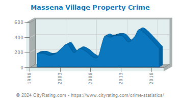 Massena Village Property Crime