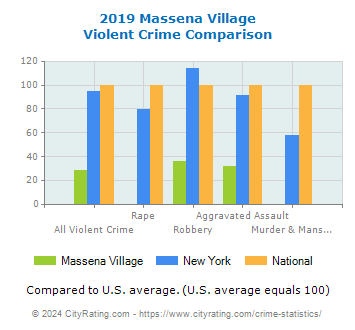 Massena Village Violent Crime vs. State and National Comparison
