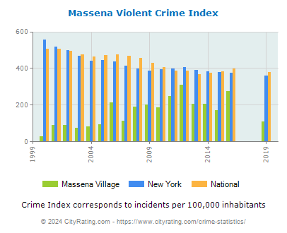 Massena Village Violent Crime vs. State and National Per Capita