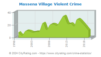 Massena Village Violent Crime