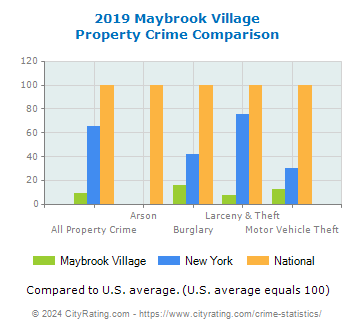 Maybrook Village Property Crime vs. State and National Comparison