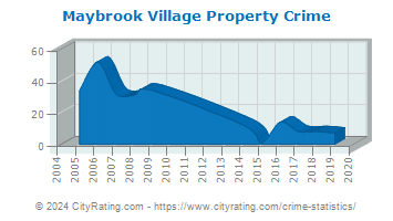 Maybrook Village Property Crime