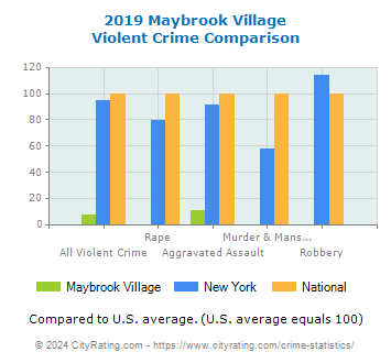 Maybrook Village Violent Crime vs. State and National Comparison
