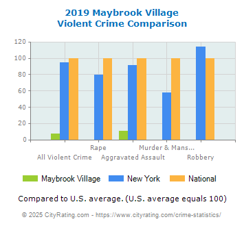 Maybrook Village Violent Crime vs. State and National Comparison