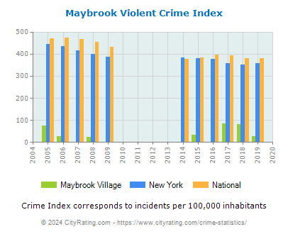 Maybrook Village Violent Crime vs. State and National Per Capita