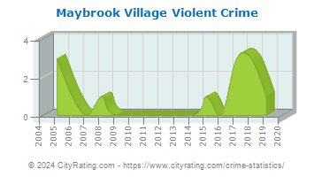 Maybrook Village Violent Crime