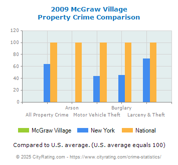 McGraw Village Property Crime vs. State and National Comparison